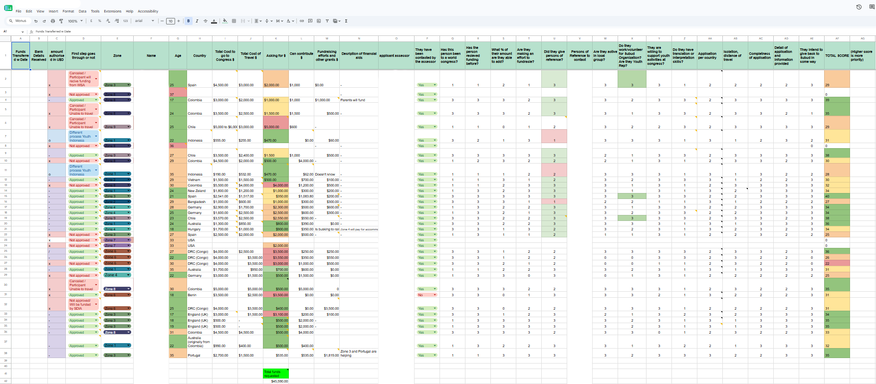 The main overview of an applicants requests for travel funds, their information, and score based on our grading of the application 