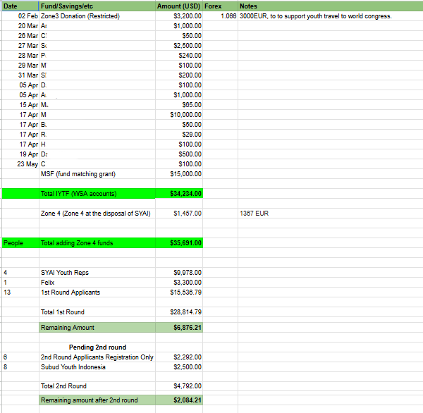 Overview of budgeting donations, distribution, and left over amount to be used during the conference