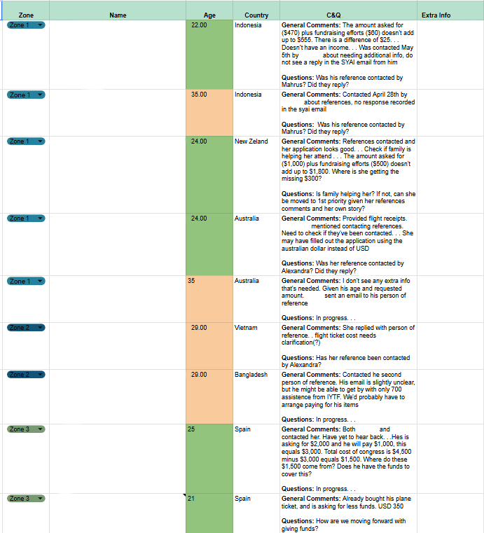 Tracking ongoing questions and concerns about grant applicants 